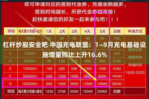 杠杆炒股安全吧 中国充电联盟：1—9月充电基础设施增量同比上升16.6%